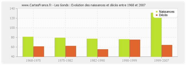 Les Gonds : Evolution des naissances et décès entre 1968 et 2007